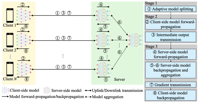 Figure 1 · Adaptive split federated learning