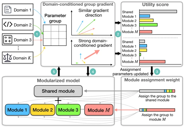 Figure 1(b) · Learning shared and specialized functions with CORTEX