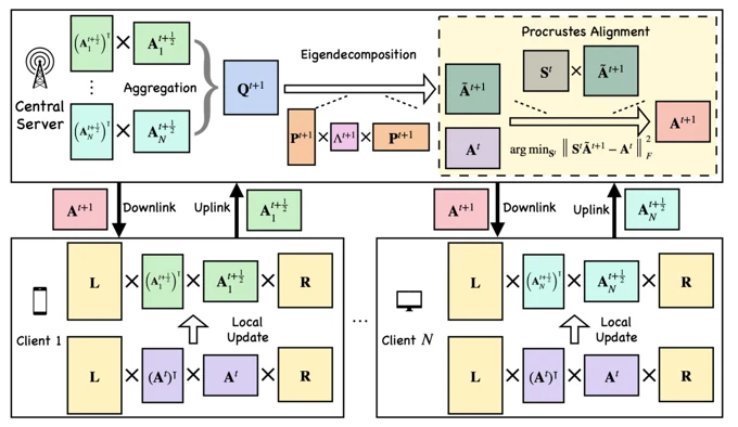 Figure 1 · The FLoRG framework