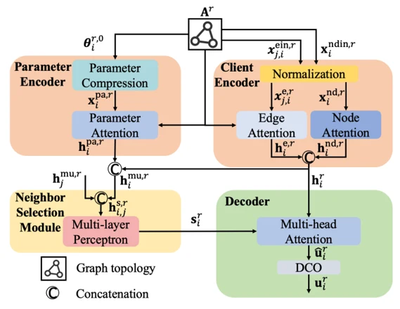 Figure 2 · Graph-based neighbor selection and resource allocation