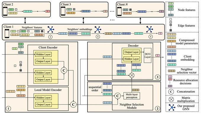 Figure 3 · The proposed GNN model for decentralized federated learning